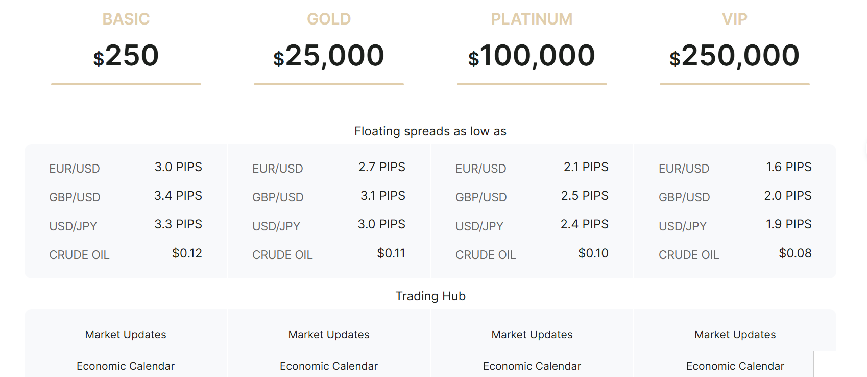 Overview of the Colbari four account tiers.