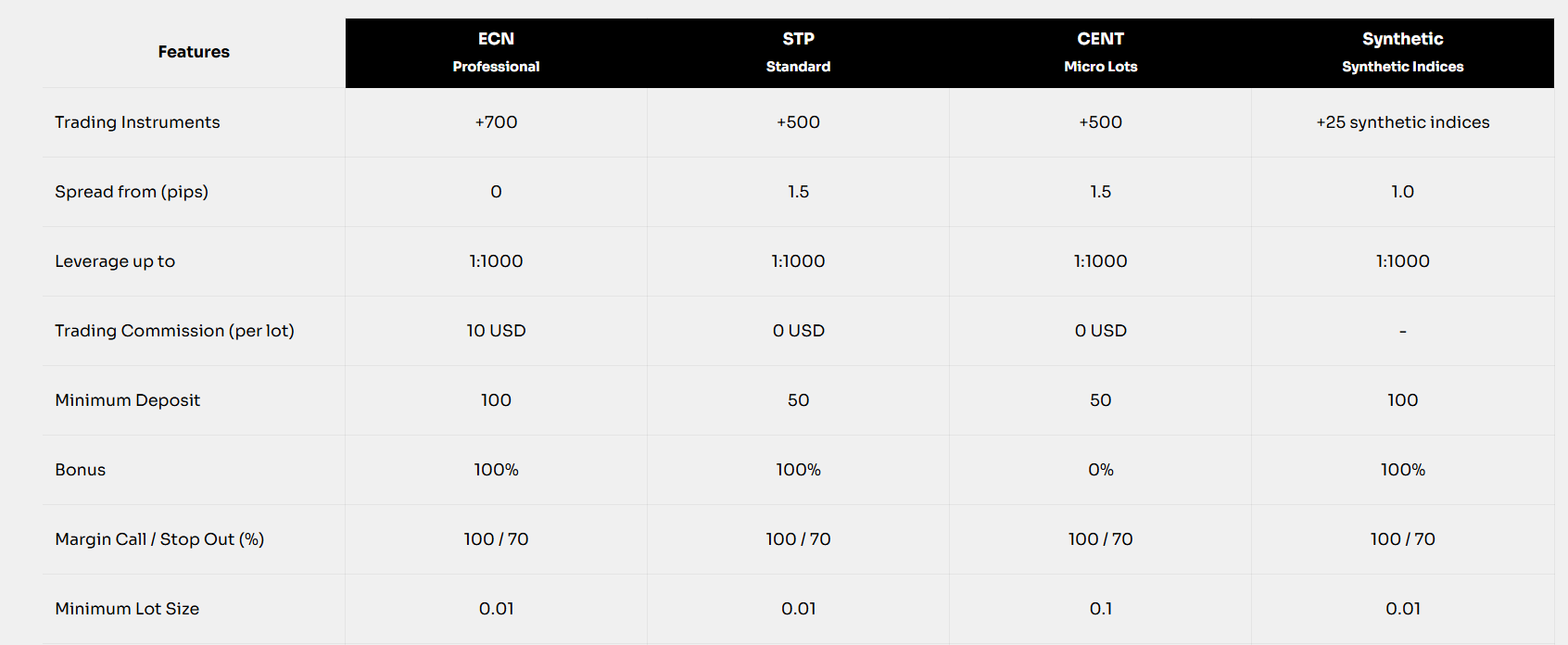 Overview of trading account options, including spreads, leverage, minimum deposits, and bonus features.