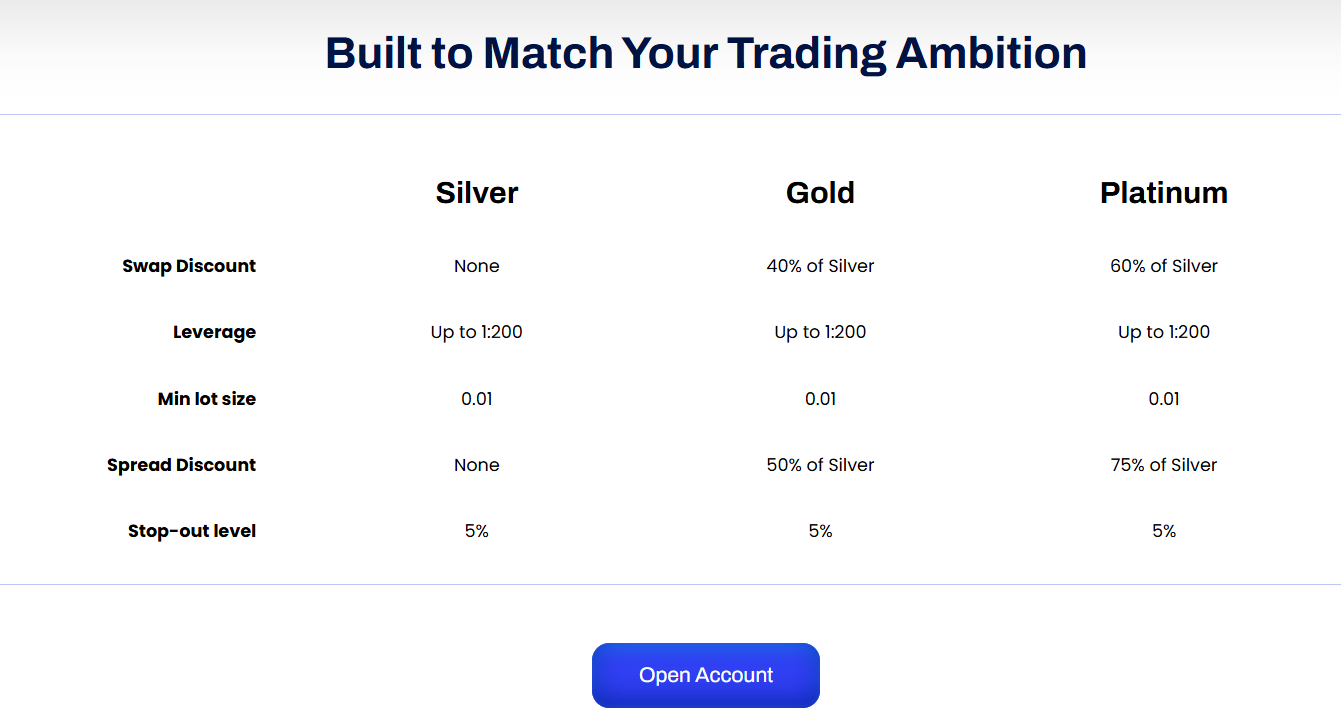 Overview of the Silver, Gold, and Platinum account types and their main trading conditions.