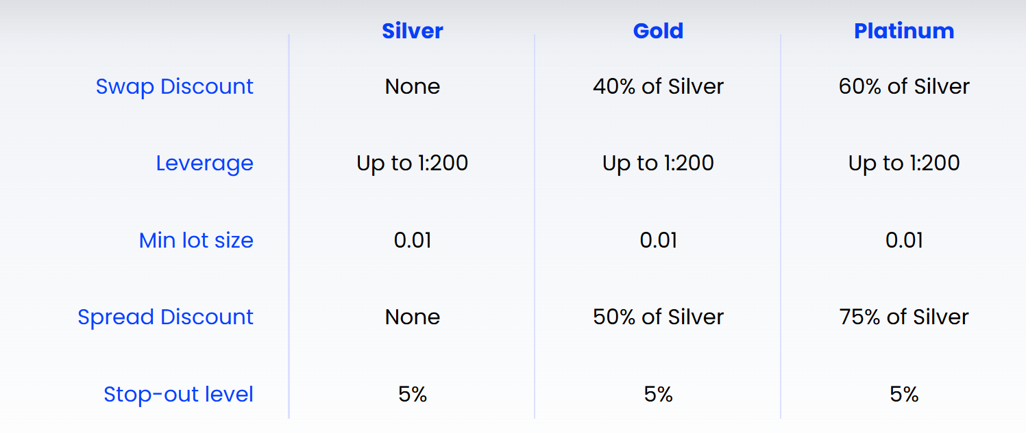 Overview of TradGrip's available account types and their main trading features.