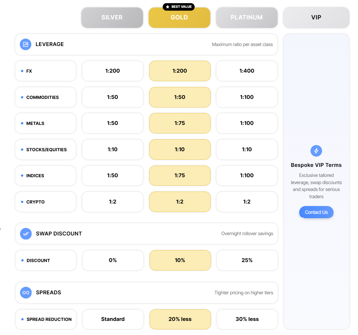 Invistro account comparison highlighting leverage, spreads, and the limited disclosure of trading conditions.
